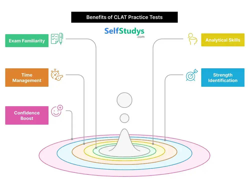 CLAT Legal Reasoning practice test