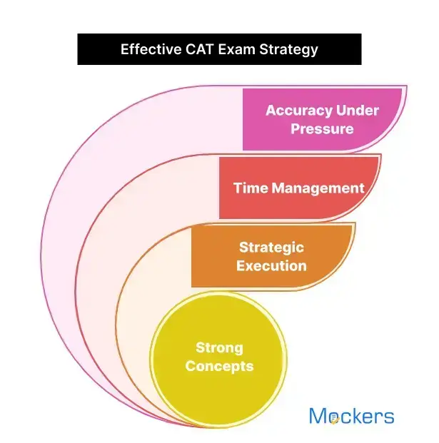 CAT 2021 slot 1 question paper​