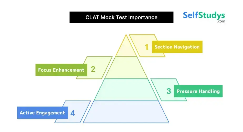 CLAT mock test online free​