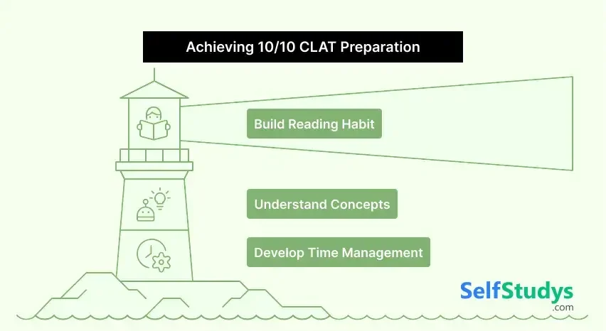 Logical Reasoning practice test online for CLAT