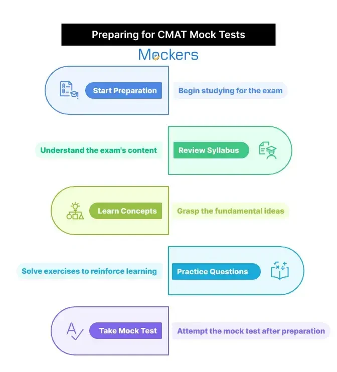 free CMAT mock test online 2026