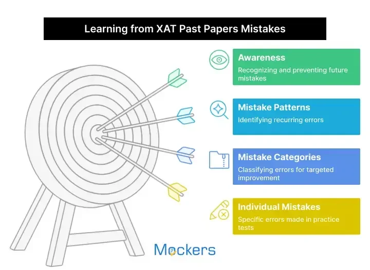 XAT previous year papers online test
