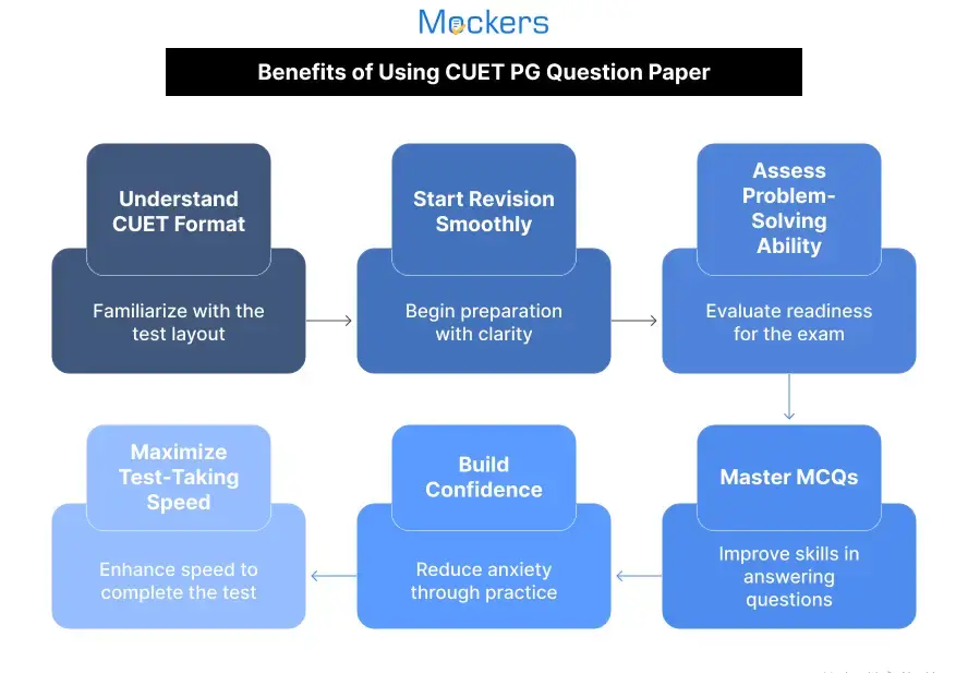 CUET PG 2023 question paper