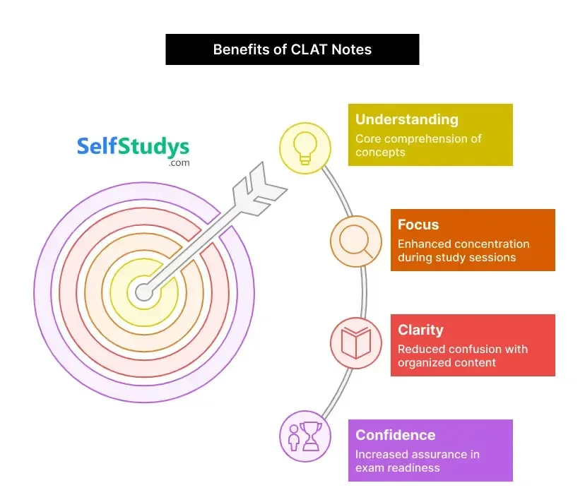 CLAT Quantitative Techniques notes​
