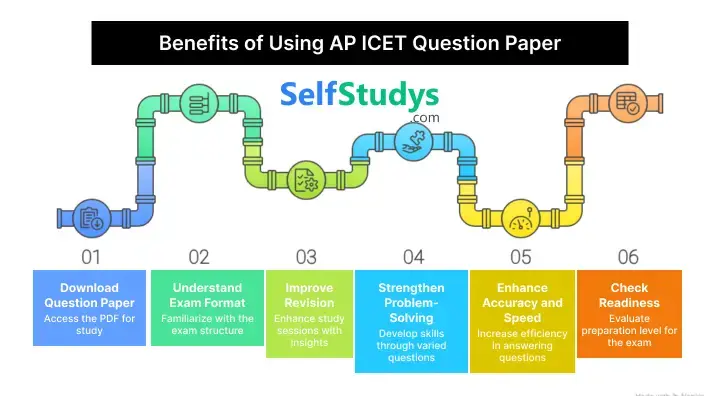 AP ICET 2019 question paper
