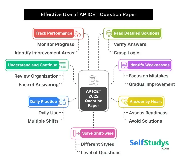 AP ICET 2019 question papers with solutions PDF free download