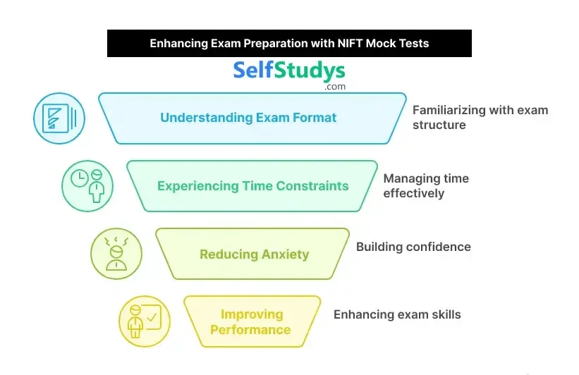 NIFT free mock test​
