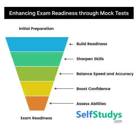 online English Comprehension and Communication Ability mock test for NIFT