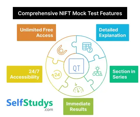 NIFT English Comprehension and Communication Ability mock test​