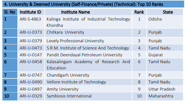 ARIIA 2021 Ranking for Top 10 Technical Private University