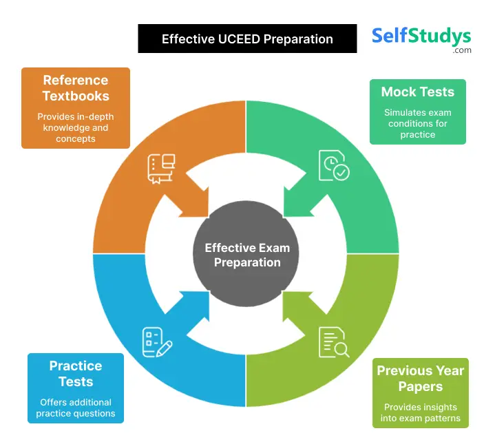 UCEED mock test online free​