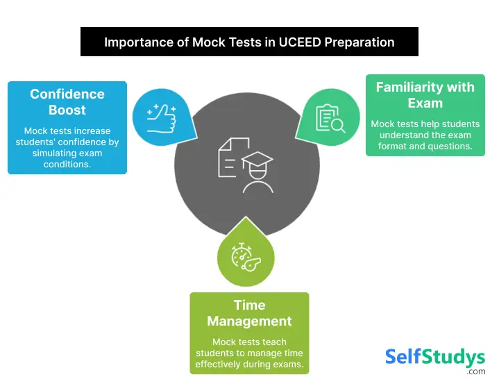 UCEED mock test​