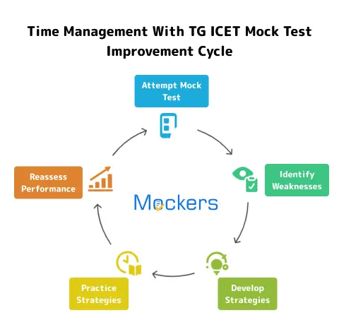 TG ICET Mock Test Online