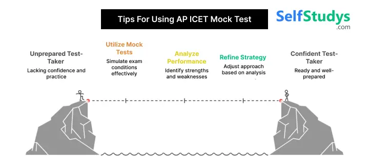 AP ICET Mock Test