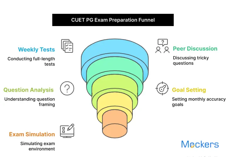 CUET PG previous year papers online test