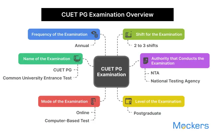 CUET PG MBA previous year question paper