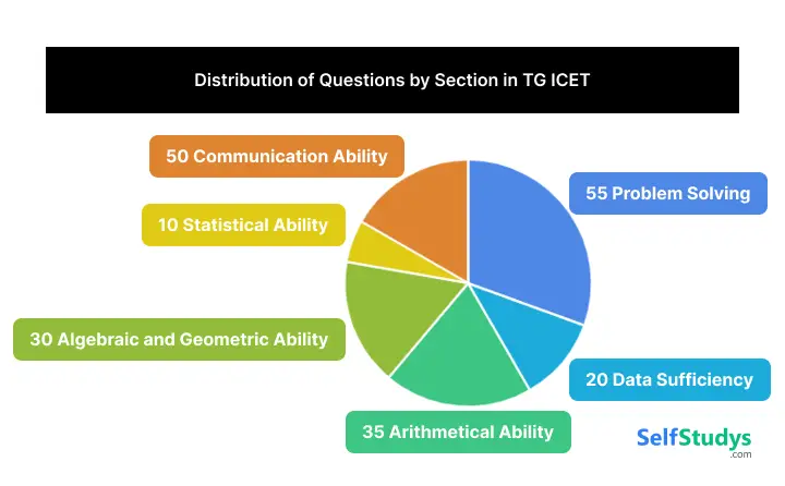  TG ICET Mock Test 2026