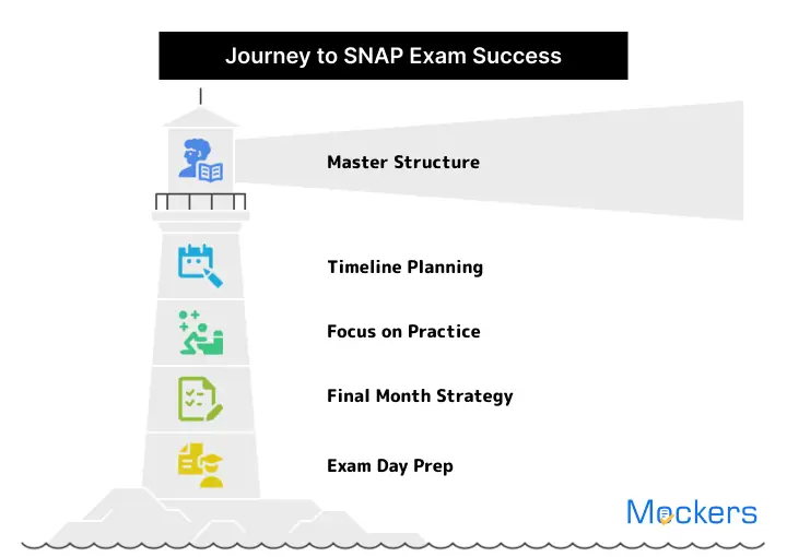 SNAP exam previous year question paper​