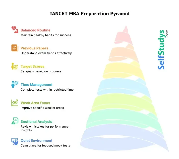 Mock Test for TANCET MBA