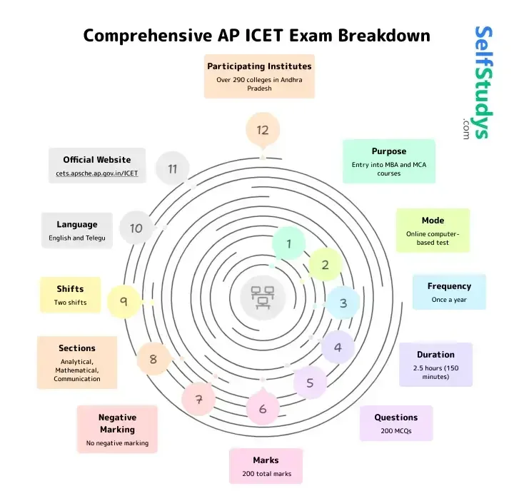 AP ICET exam previous year question paper