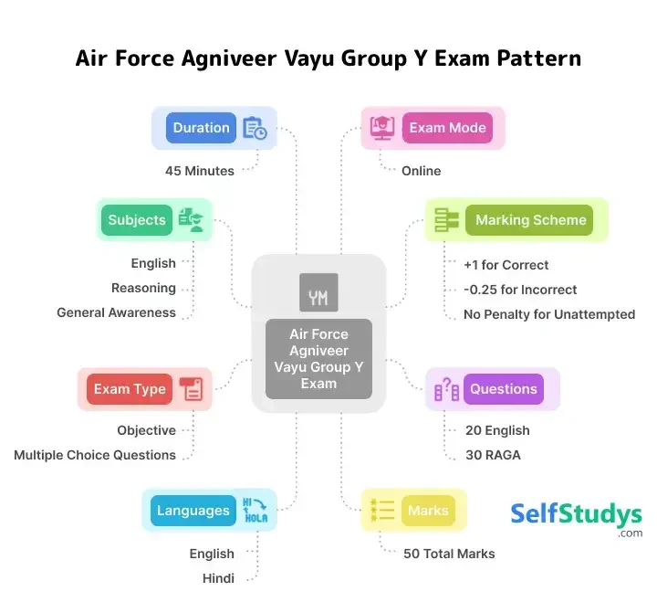 Air Force Agniveer Vayu Group Y previous year question paper