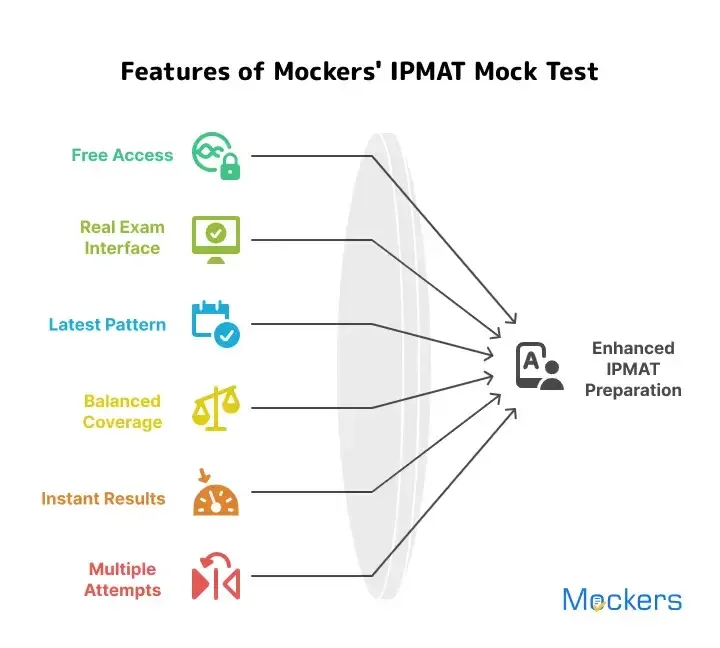 IPMAT Mock Test Free