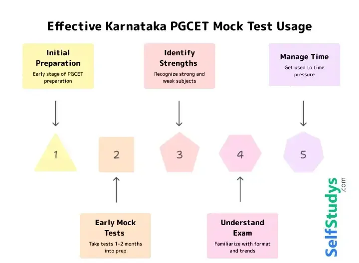 Karnataka PGCET Online Mock Test