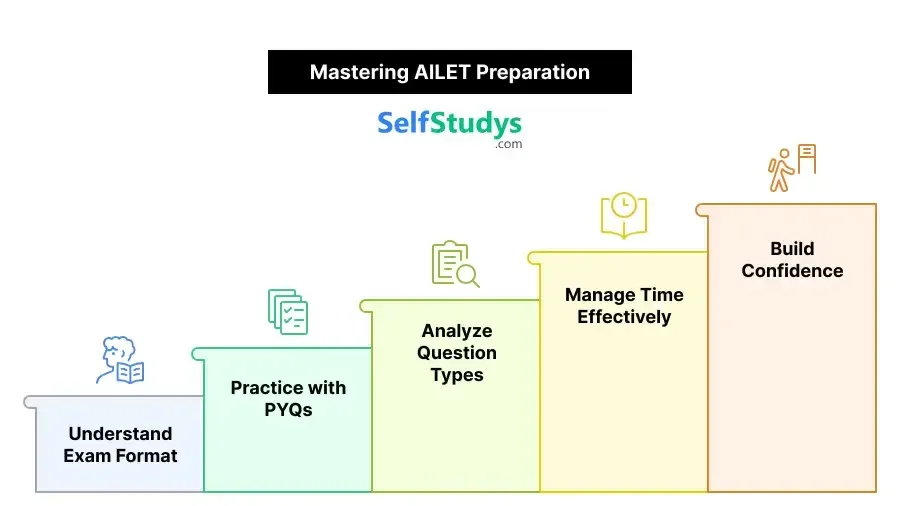 AILET previous year question papers