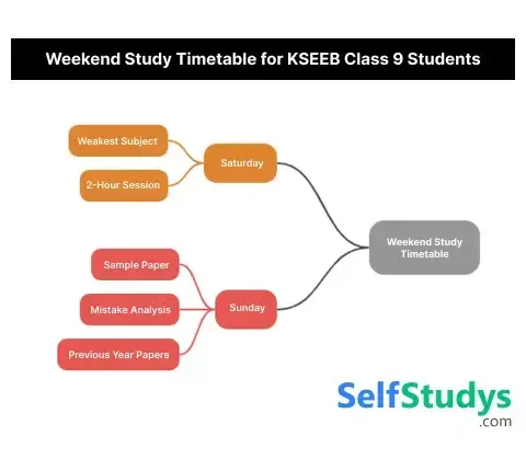 Weekend syudy timetable for KSEEB Class 9 Students