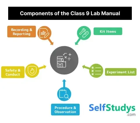 lab manual Class 9​