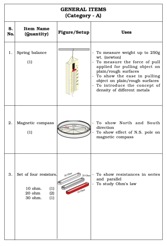 List of Lab Manual Class 9​ Items