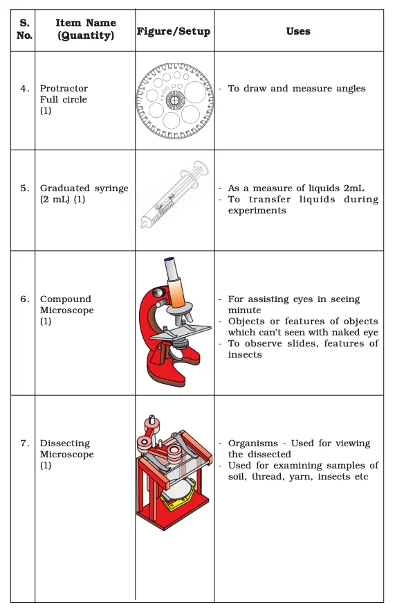 List of Lab Manual Class 9​ Items2