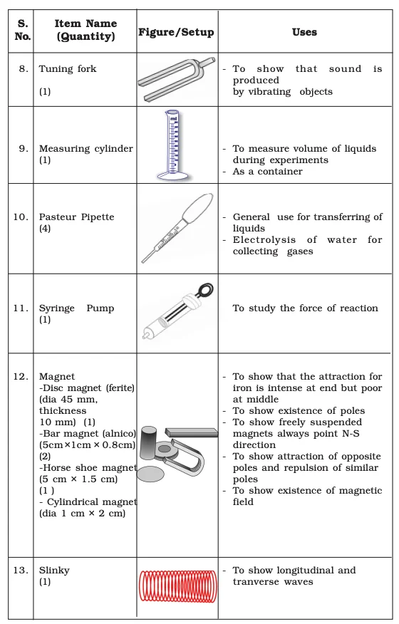 List of Lab Manual Class 9​ Items3
