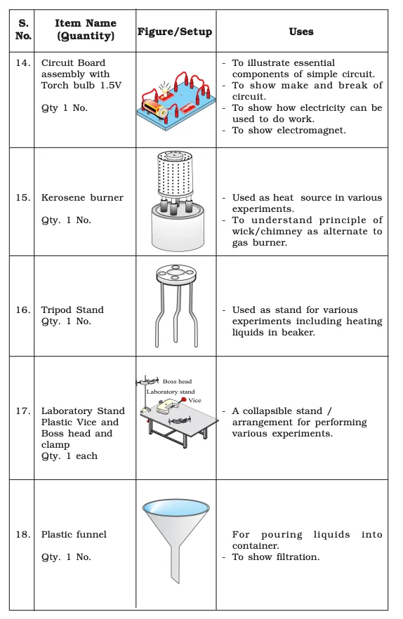 List of Lab Manual Class 9​ Items4