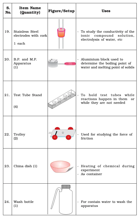 List of Lab Manual Class 9​ Items5