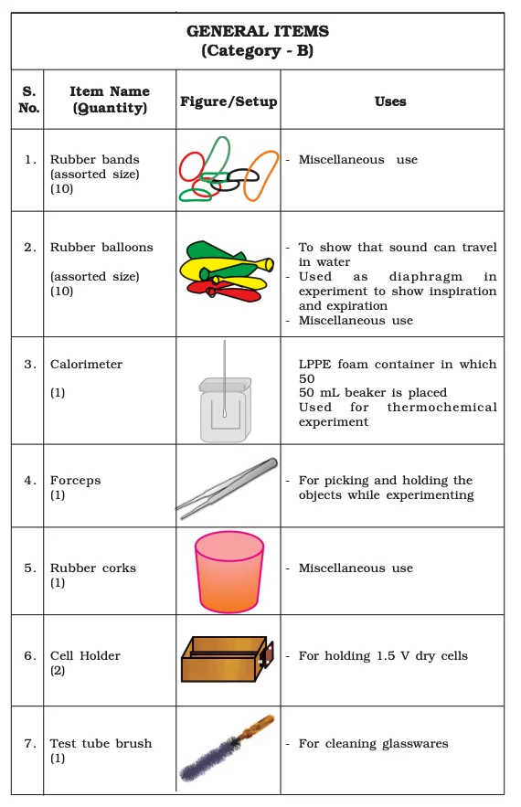 List of Lab Manual Class 9​ Items6