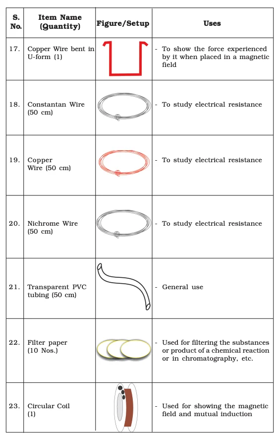List of Lab Manual Class 9​ Items8