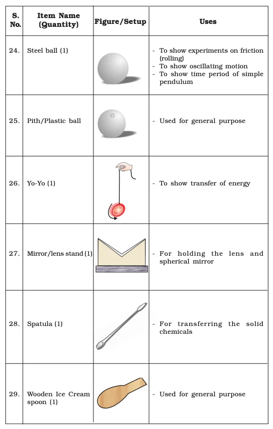List of Lab Manual Class 9​ Items9