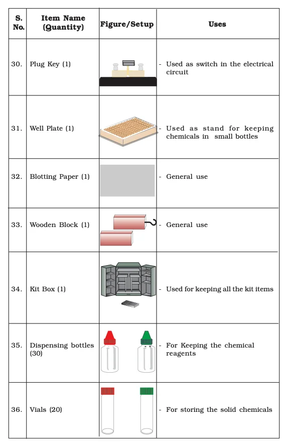 List of Lab Manual Class 9​ Items10