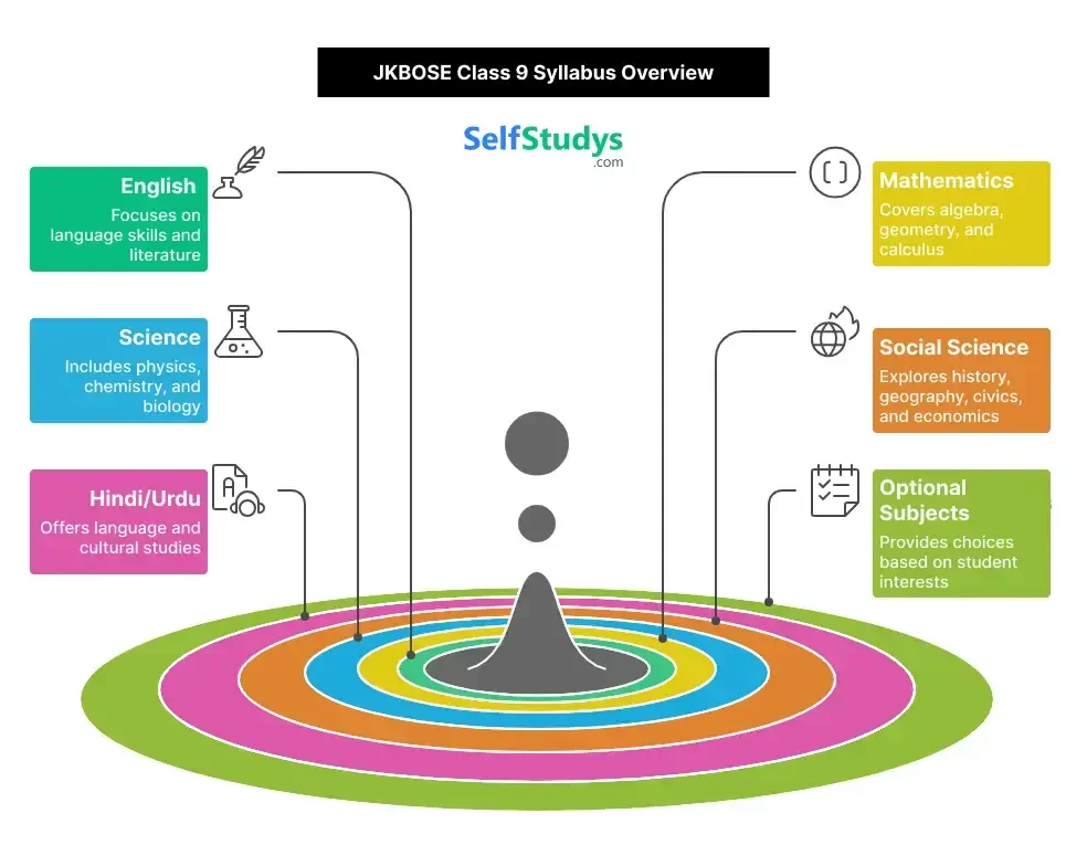 JKBOSE Class 9th Syllbus Overvew