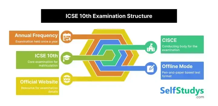 ICSE 10th Examination Structure