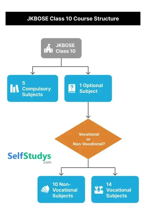 JKBOSE Class 10 course Structure