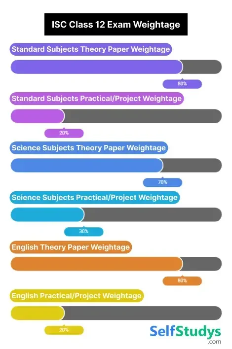 ISC Class 12 Exam Weightage