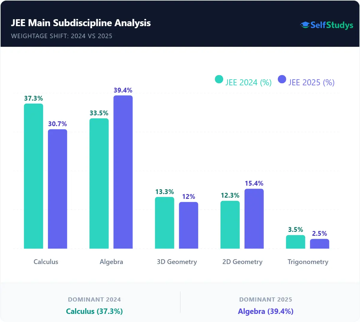JEE Main Maths weightage