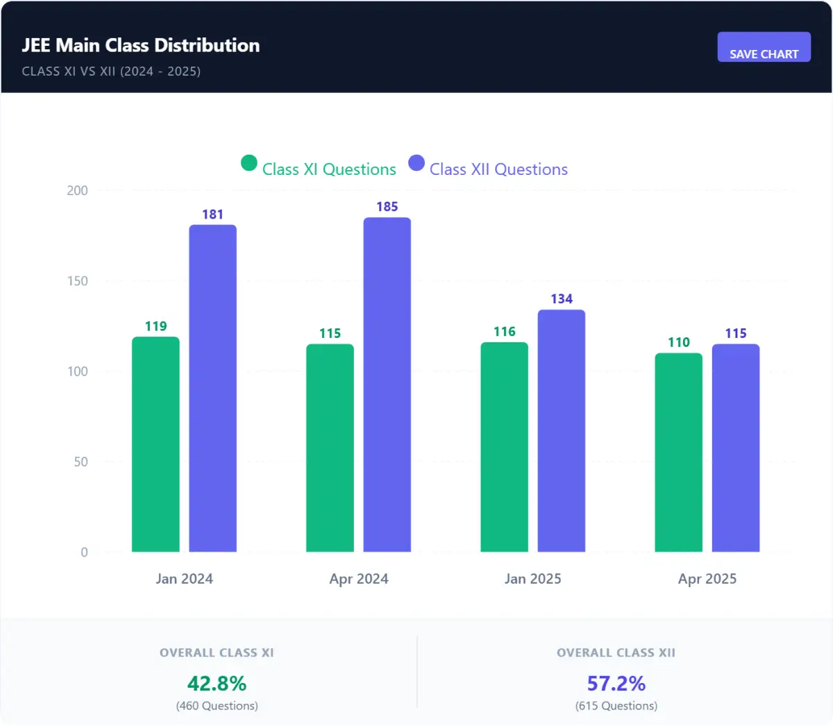 JEE Main Chemistry weightage