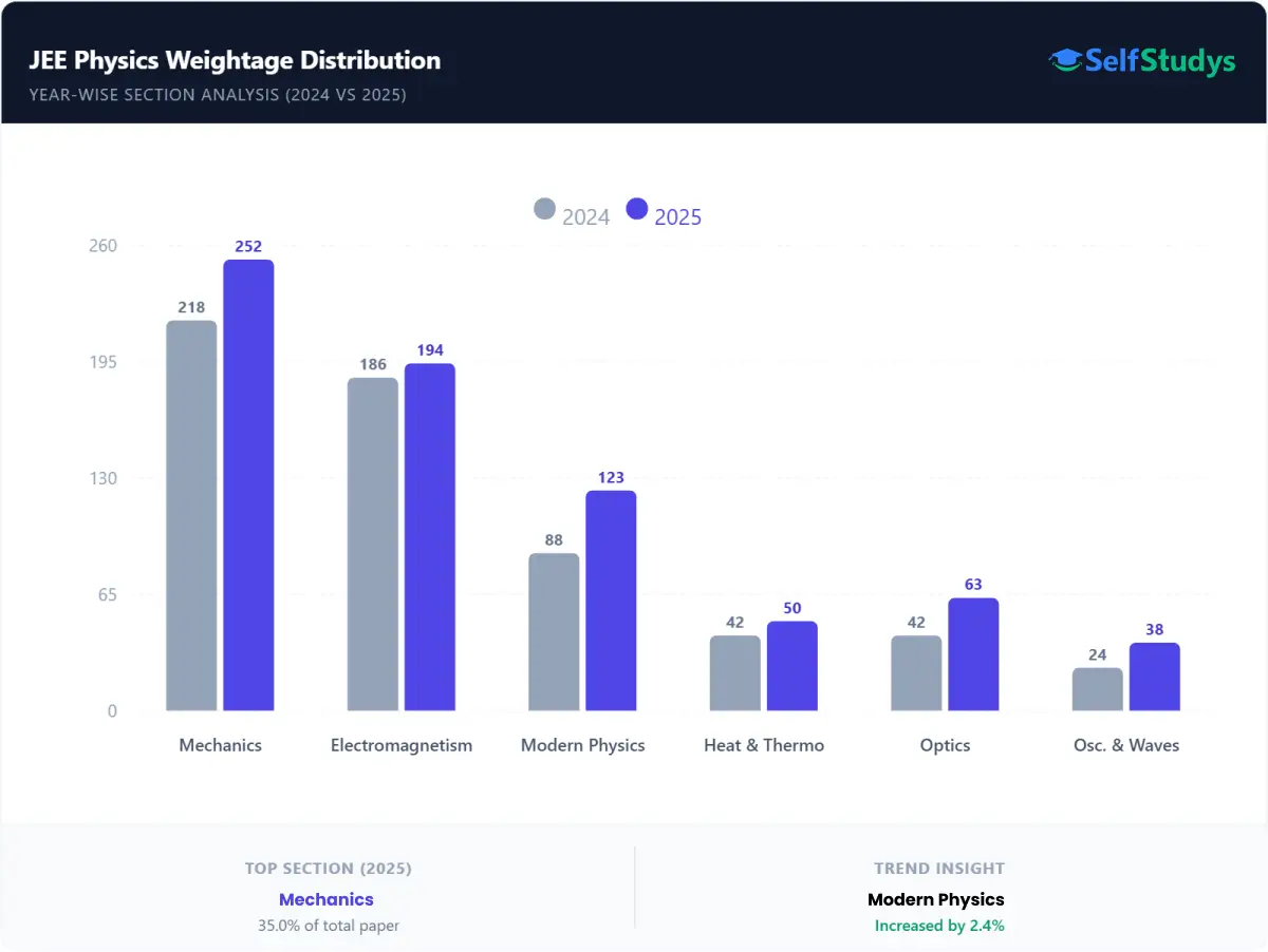 JEE Main Chemistry weightage analysis