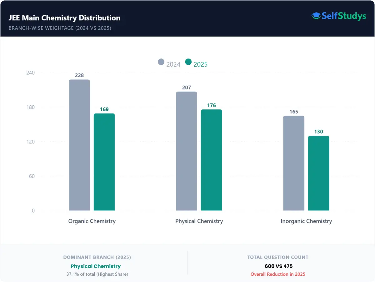 JEE Main Chemistry weightage Distribution