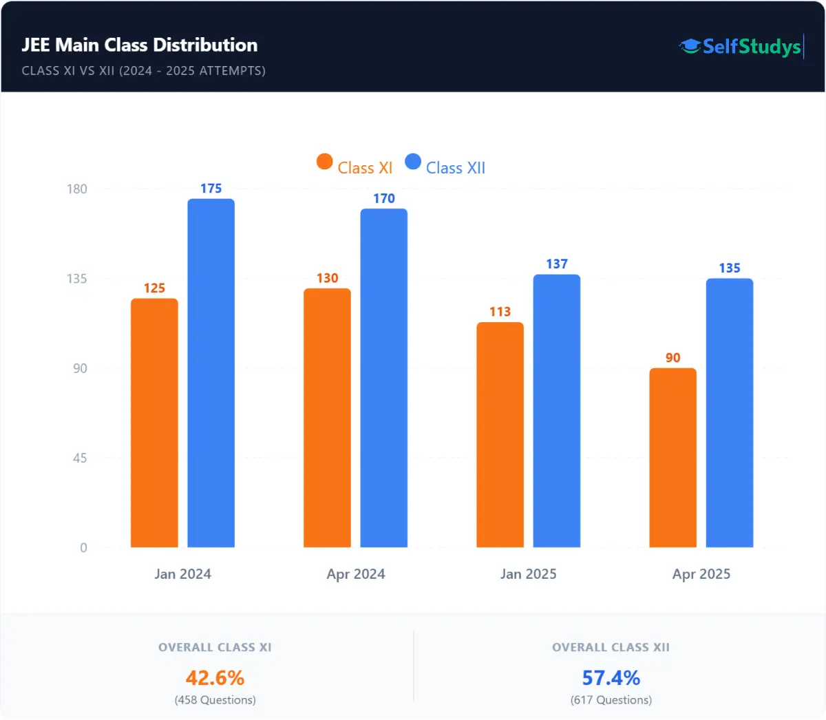 JEE Main Chemistry weightage Distribution