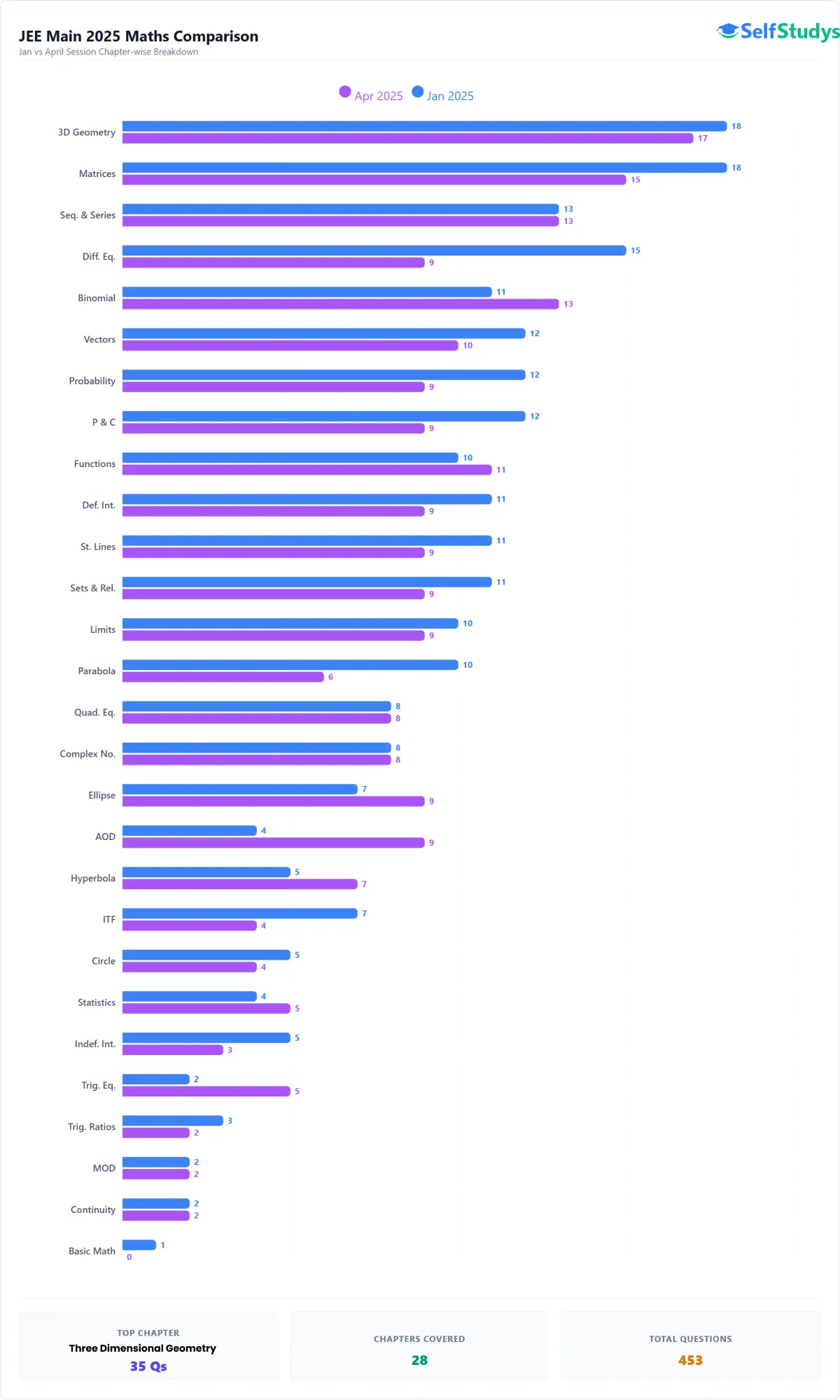 JEE Main 2025 Maths Chapter-Wise Questions