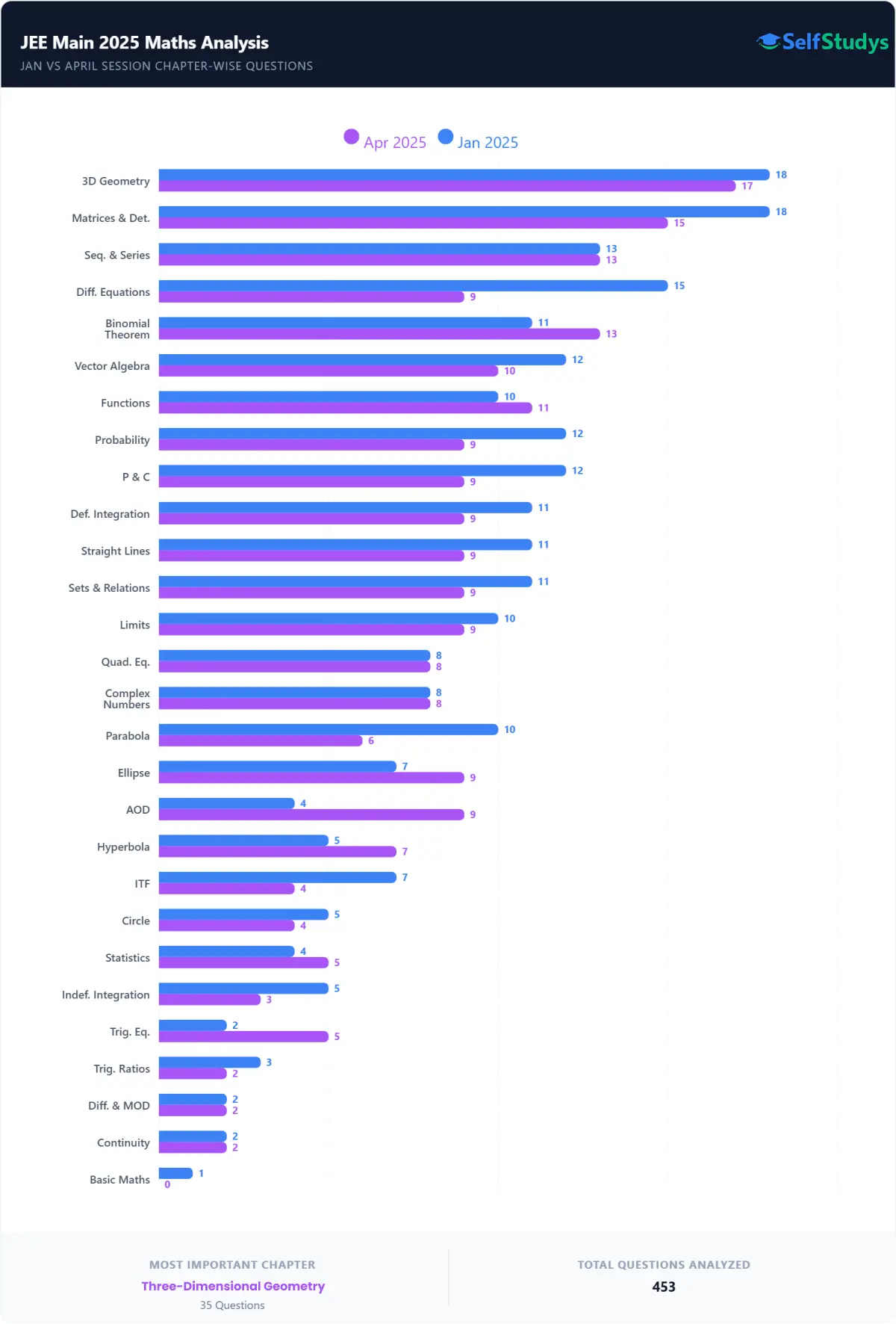 JEE Main Maths weightage Analysis